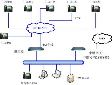 程控電話交換系統