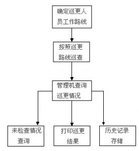 電子巡更系統