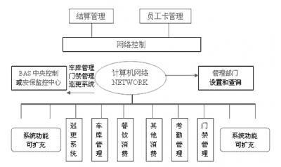 門禁考勤系統